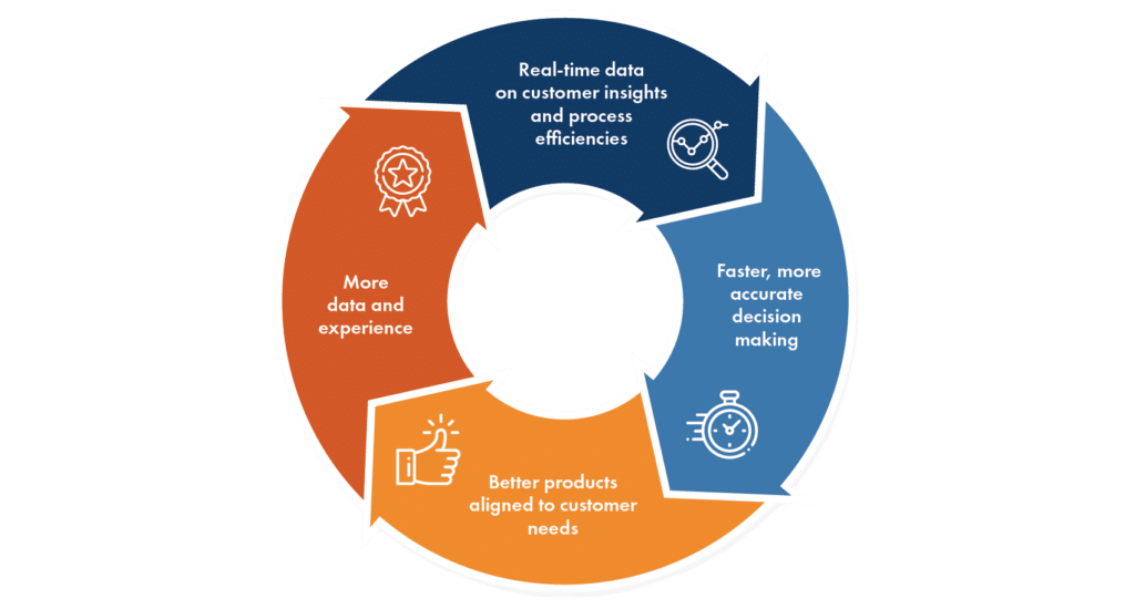 Digital platform feedback loop