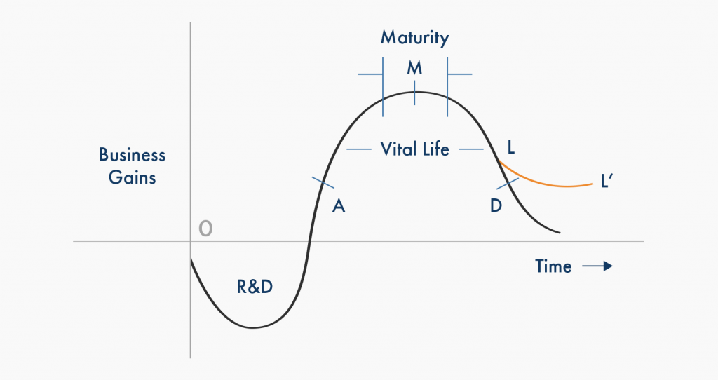 Technology Lifecycle Diagram