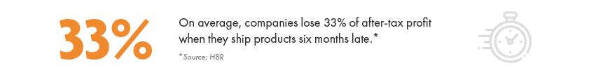 Graphic that says “On average, companies lose 33% of after-tax profit when they ship products six months late.” Source of HBR.