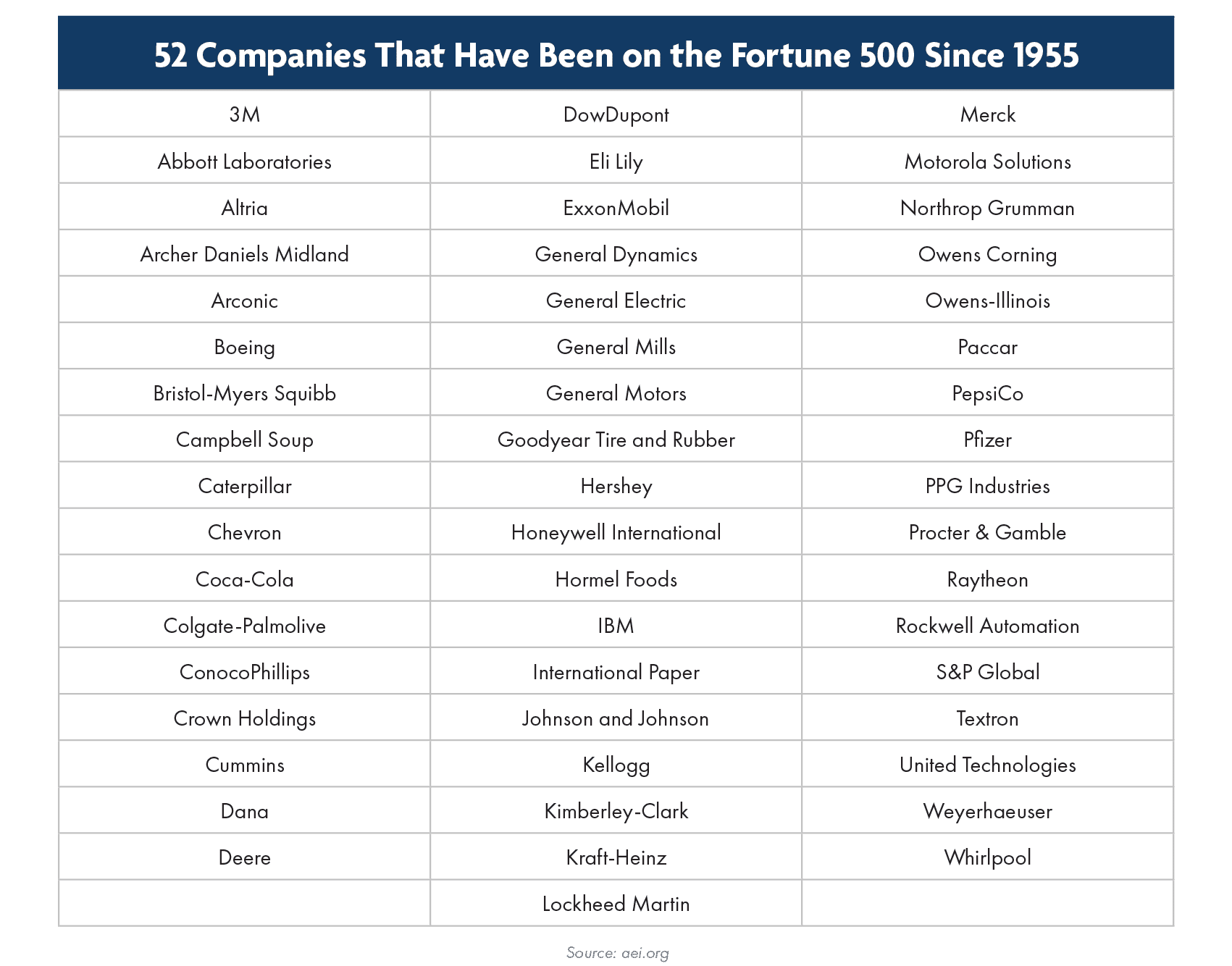 dP_Fortune 500 Chart_v1_12-15-21 Agile organizations who embrace change from Fortune 500 list
