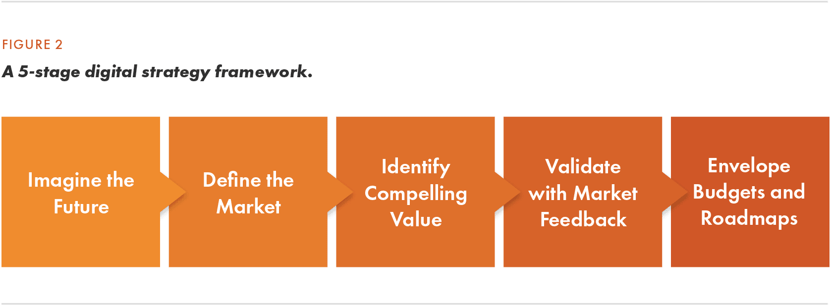 dP_Digital Strategy - Figure 2_v2_01-28-22